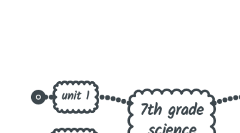 Mind Map: 7th grade science