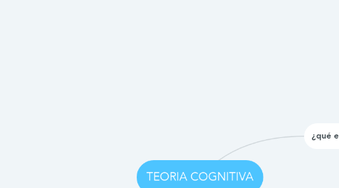 Mind Map: TEORIA COGNITIVA