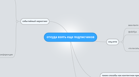 Mind Map: откуда взять еще подписчиков