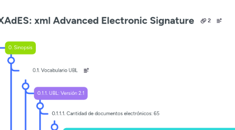 Mind Map: XAdES: xml Advanced Electronic Signature