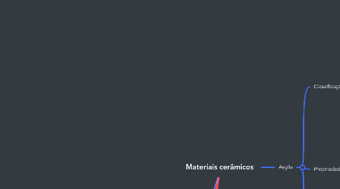 Mind Map: Materiais cerâmicos