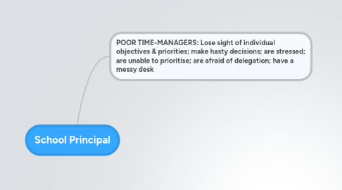 Mind Map: School Principal