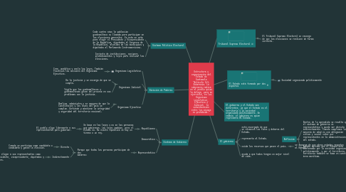 Mind Map: Estructura y organización del Estado de Guatemala “Artículo 141. Soberanía. La soberanía radica en el pueblo quien la delega, para su ejercicio, en los Organismo Legislativo, Ejecutivo y Judicial, la subordinación entre los mismos es prohibida.”