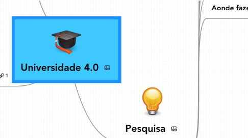 Mind Map: Universidade 4.0
