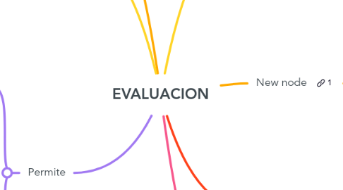 Mind Map: EVALUACION