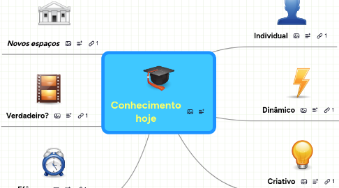 Mind Map: Conhecimento hoje