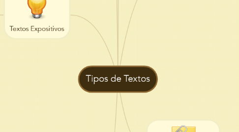 Mind Map: Tipos de Textos