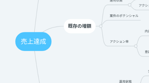 Mind Map: 売上達成