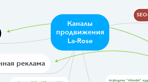 Mind Map: Каналы продвижения La-Rose
