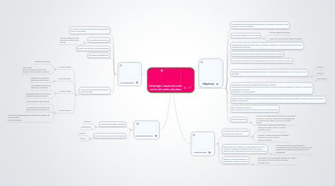 Mind Map: Estrategia Canaria de lucha contra del ambio climático