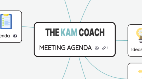 Mind Map: MEETING AGENDA