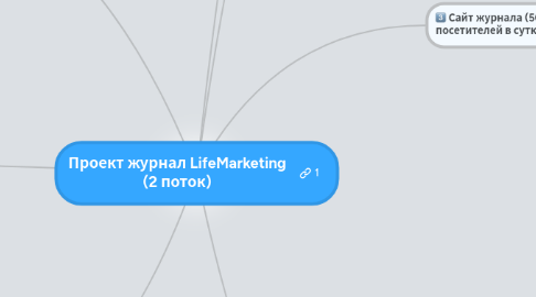 Mind Map: Проект журнал LifeMarketing (2 поток)