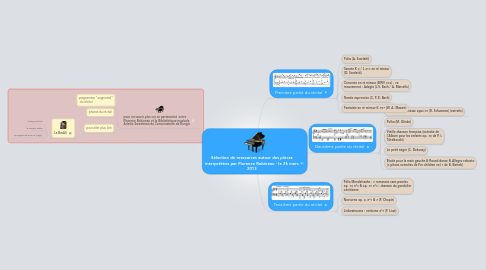 Mind Map: Sélection de ressources autour des pièces interprétées par Florence Robineau - le 26 mars 2013