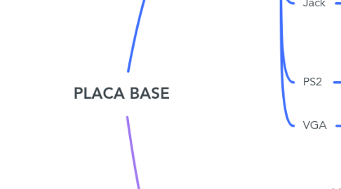 Mind Map: PLACA BASE