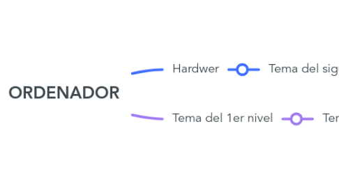 Mind Map: ORDENADOR
