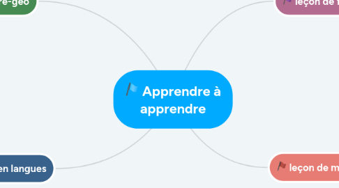 Mind Map: Apprendre à apprendre