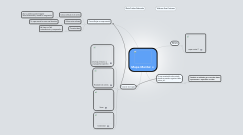 Mind Map: Mapa Mental