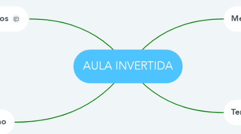 Mind Map: AULA INVERTIDA
