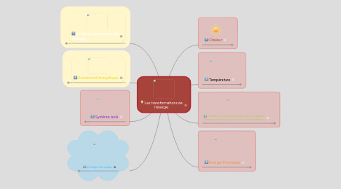 Mind Map: Les transformations de l'énergie