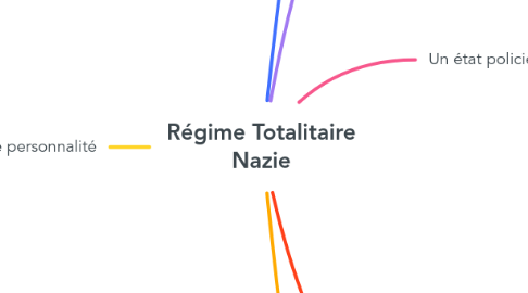 Mind Map: Régime Totalitaire Nazie