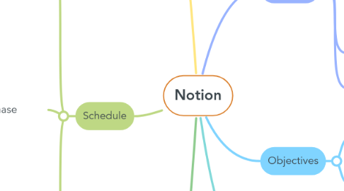 Mind Map: Notion