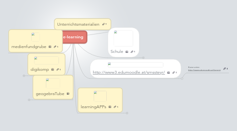 Mind Map: e-learning