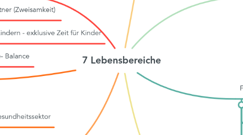 Mind Map: 7 Lebensbereiche