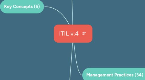 Mind Map: ITIL v.4