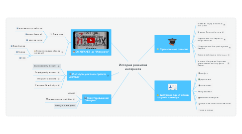 Mind Map: История развития интернета