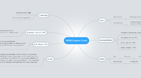 Mind Map: WWII Eastern Front