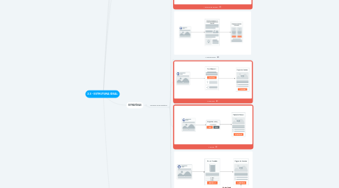 Mind Map: 2.3 - ESTRUTURA IDEAL