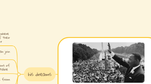 Mind Map: Martin Luther King, Jr.  "I Have a Dream"