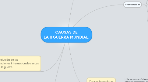 Mind Map: CAUSAS DE LA II GUERRA MUNDIAL.