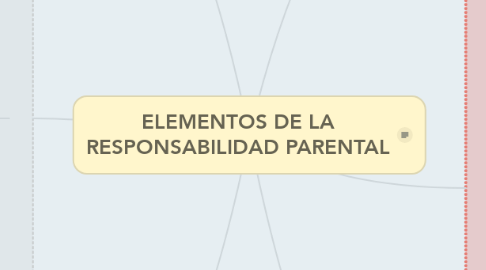 Mind Map: ELEMENTOS DE LA RESPONSABILIDAD PARENTAL
