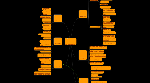 Mind Map: Inquiry Based Learning