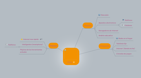 Mind Map: TICs