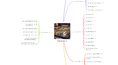 Mind Map: Type de jeux