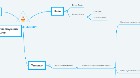 Mind Map: Систематизация