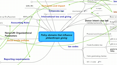 Mind Map: Policy domains that influence philanthropic giving