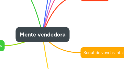 Mind Map: Mente vendedora