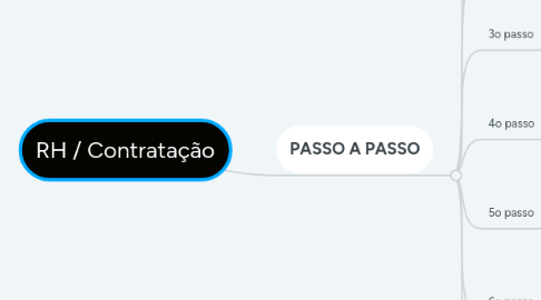 Mind Map: RH / Contratação