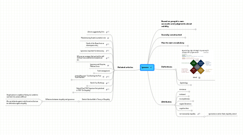 Mind Map: Ignorance