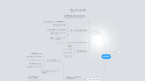 Mind Map: SI/GCBM