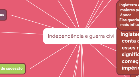 Mind Map: Independência e guerra civil