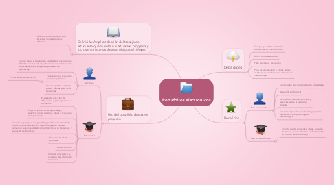 Mind Map: Portafolios electrónicos