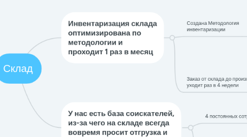Mind Map: Склад