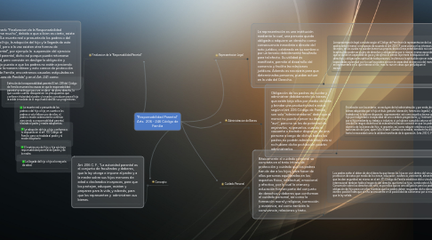 Mind Map: "Responsabilidad Parental" Arts. 206 - 246 Código de Familia