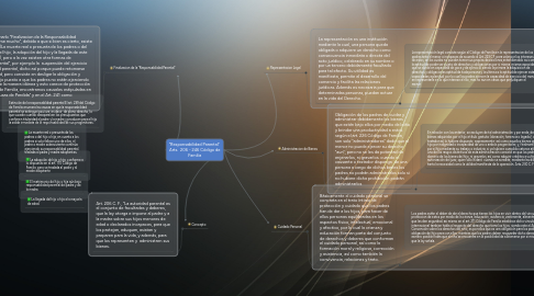 Mind Map: "Responsabilidad Parental"  Arts.  206 - 246 Código de Familia