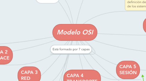 Mind Map: Modelo OSI