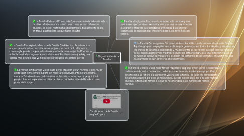 Mind Map: Organización de la Familia